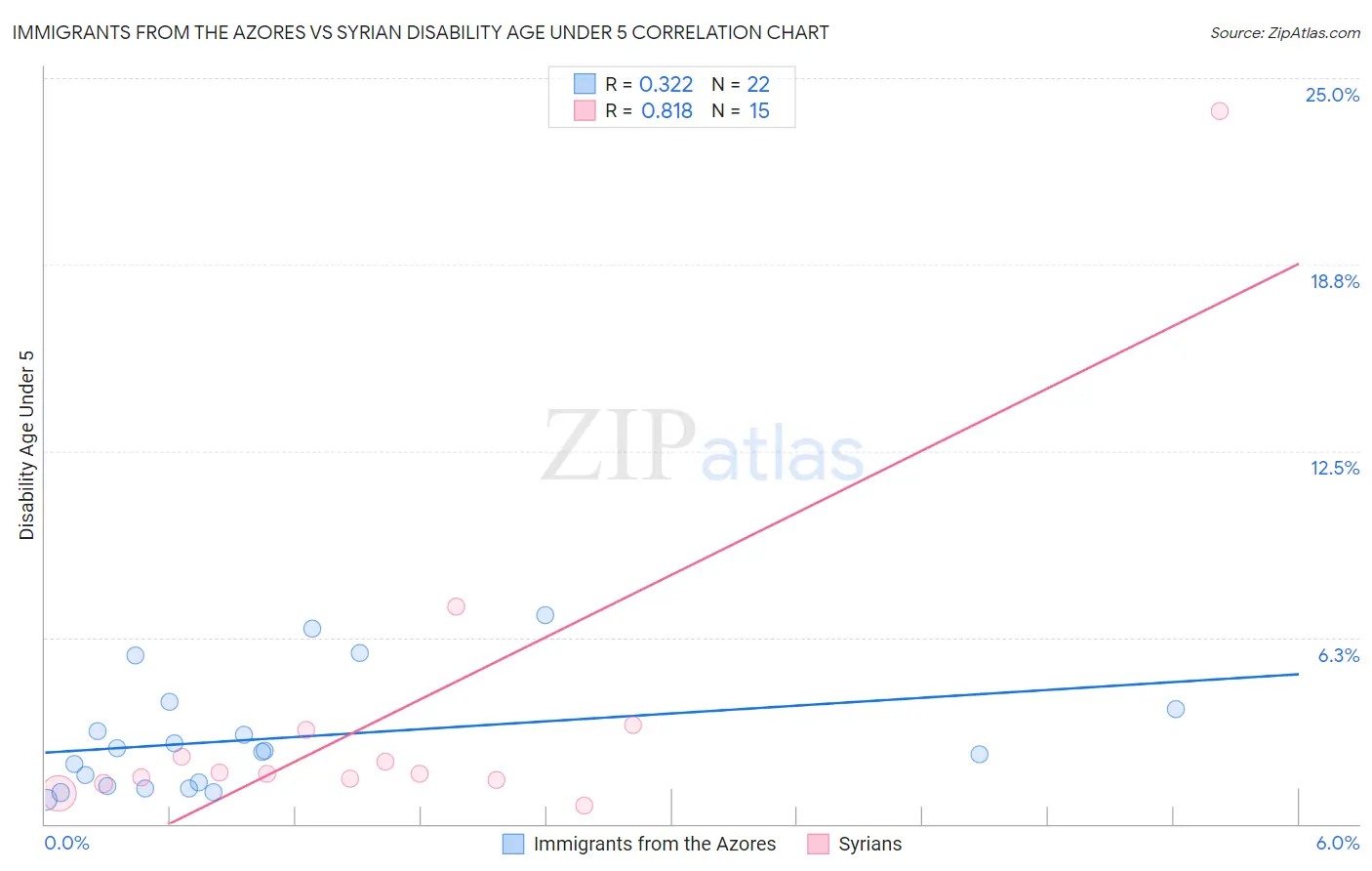 Immigrants from the Azores vs Syrian Disability Age Under 5