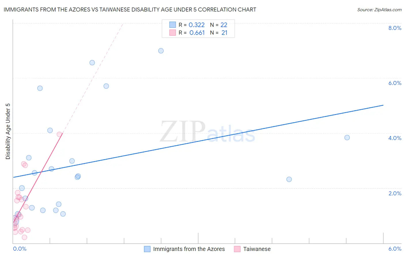 Immigrants from the Azores vs Taiwanese Disability Age Under 5