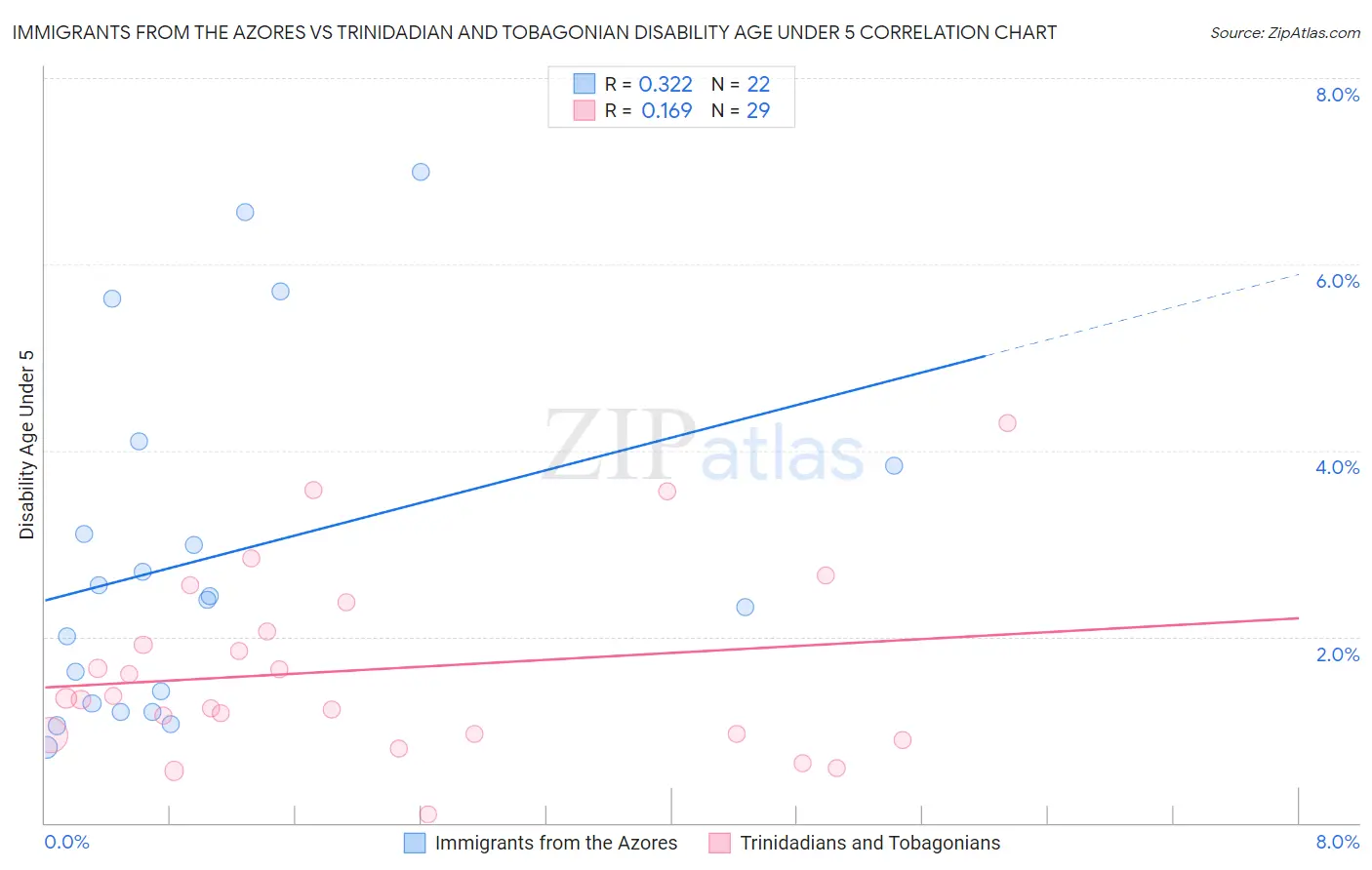 Immigrants from the Azores vs Trinidadian and Tobagonian Disability Age Under 5