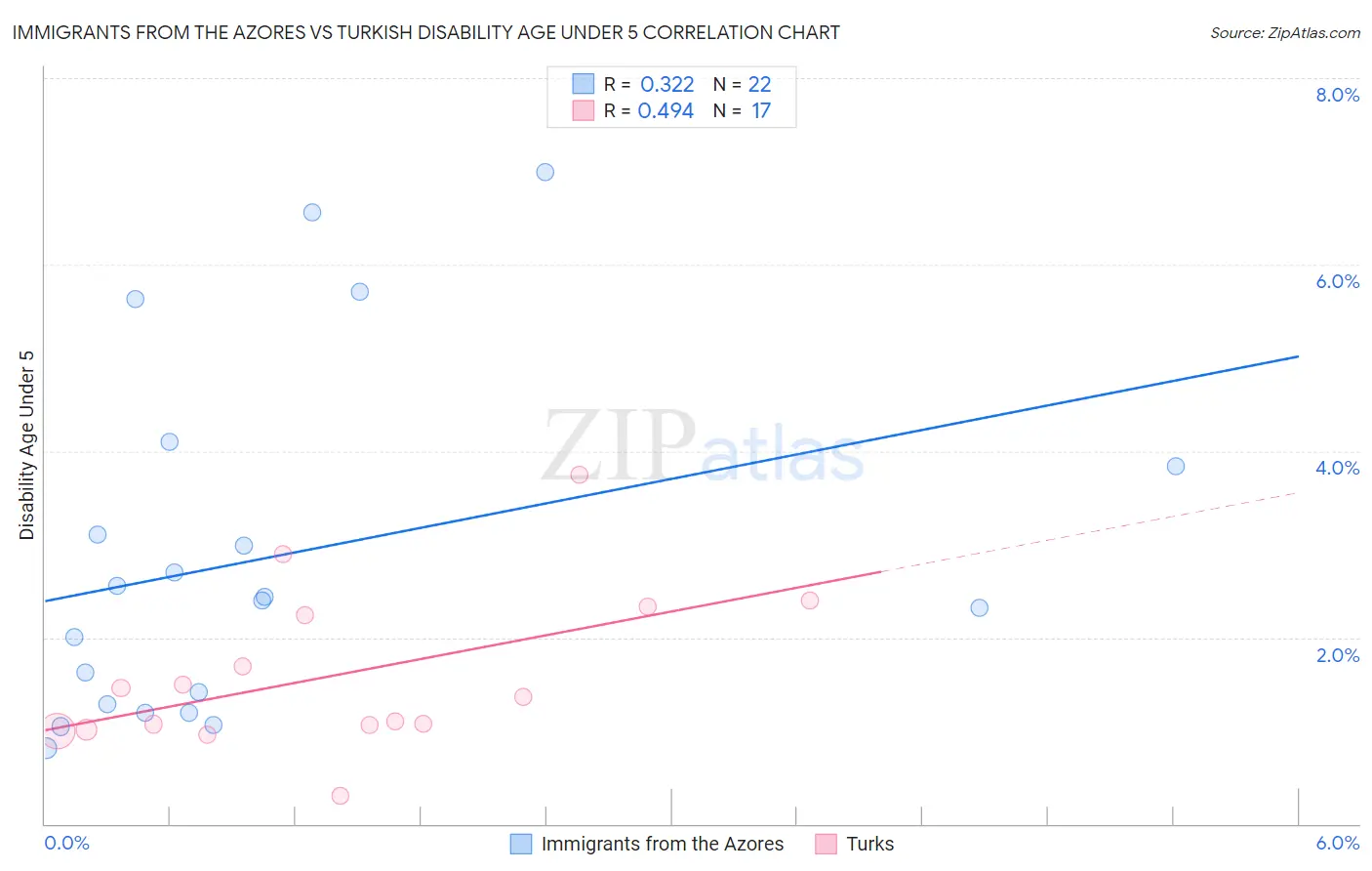 Immigrants from the Azores vs Turkish Disability Age Under 5