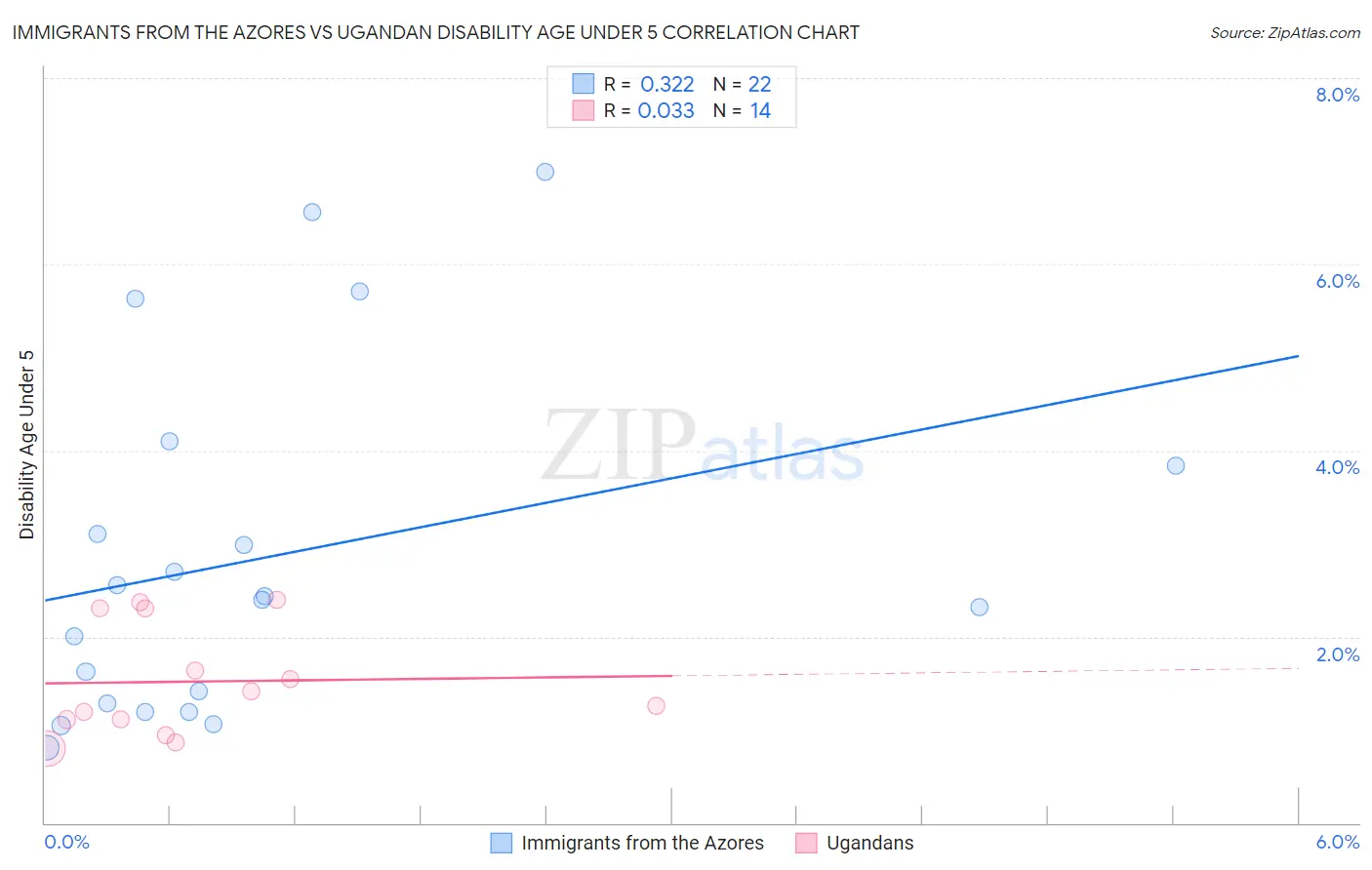 Immigrants from the Azores vs Ugandan Disability Age Under 5