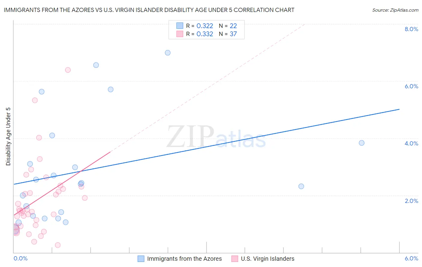 Immigrants from the Azores vs U.S. Virgin Islander Disability Age Under 5