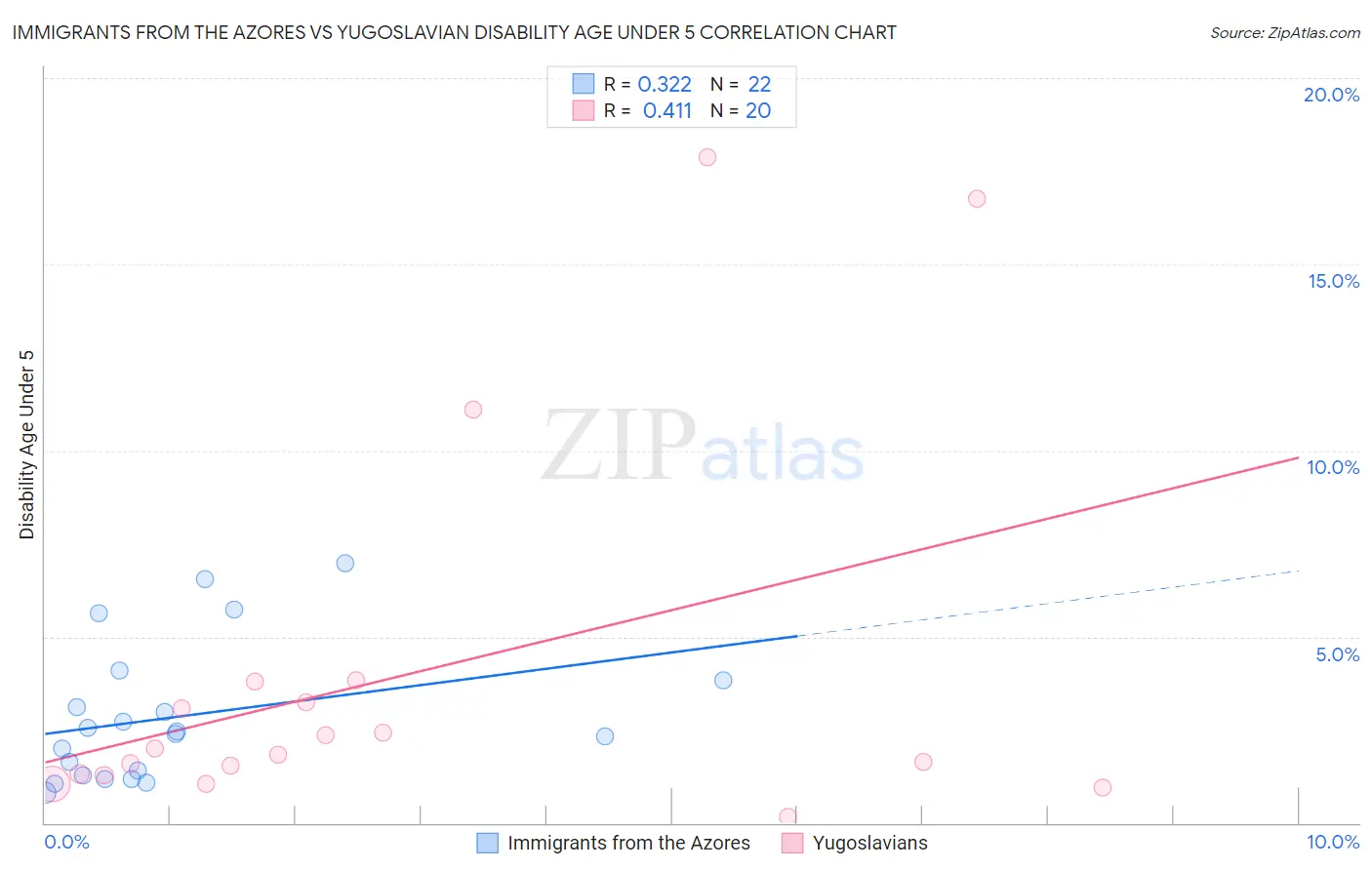 Immigrants from the Azores vs Yugoslavian Disability Age Under 5