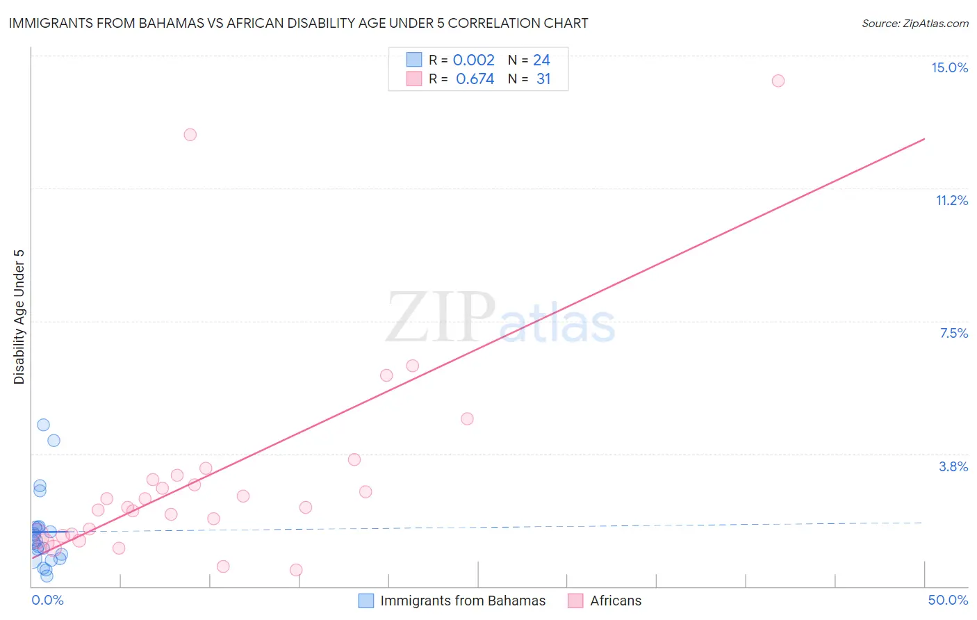 Immigrants from Bahamas vs African Disability Age Under 5