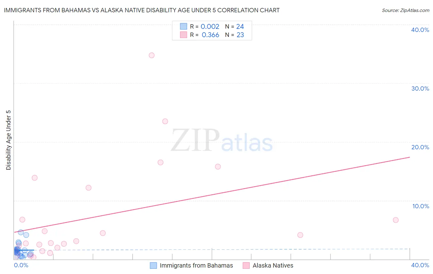 Immigrants from Bahamas vs Alaska Native Disability Age Under 5