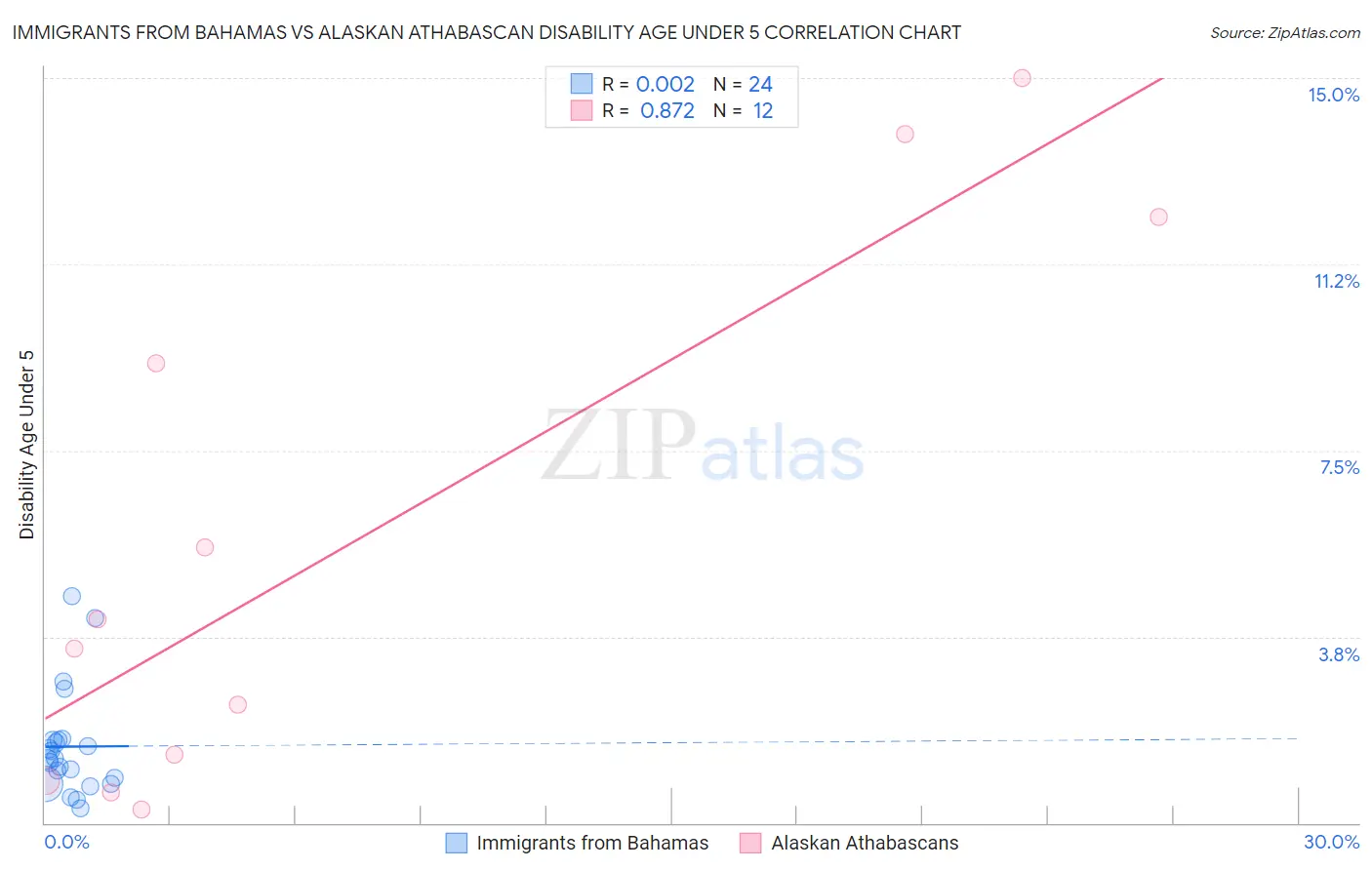 Immigrants from Bahamas vs Alaskan Athabascan Disability Age Under 5