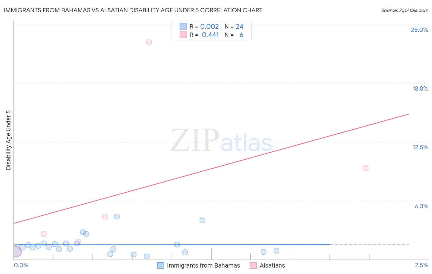 Immigrants from Bahamas vs Alsatian Disability Age Under 5