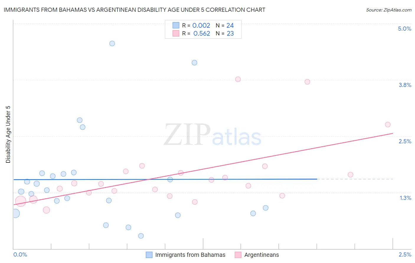 Immigrants from Bahamas vs Argentinean Disability Age Under 5