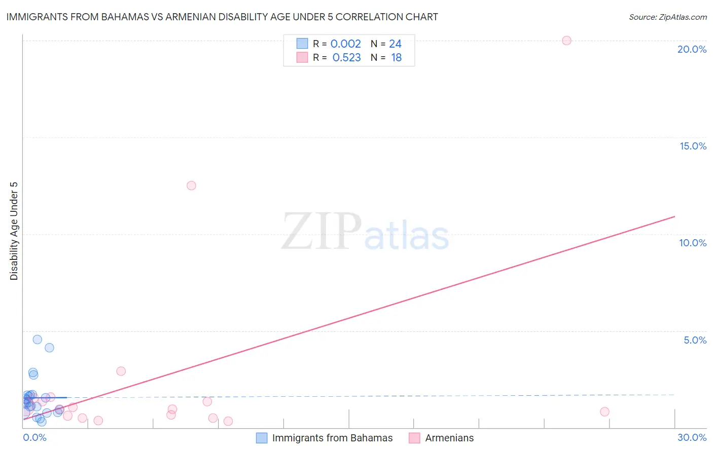 Immigrants from Bahamas vs Armenian Disability Age Under 5