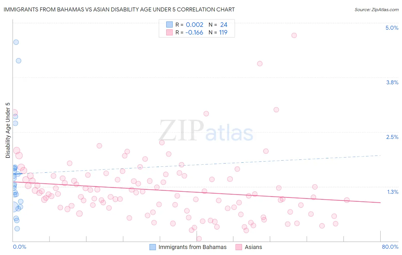 Immigrants from Bahamas vs Asian Disability Age Under 5