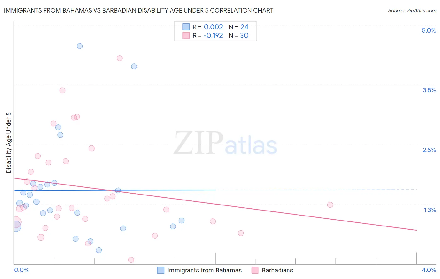 Immigrants from Bahamas vs Barbadian Disability Age Under 5