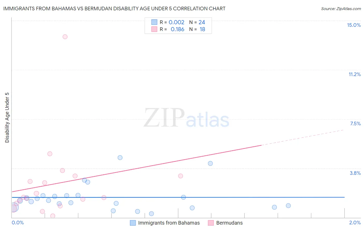 Immigrants from Bahamas vs Bermudan Disability Age Under 5