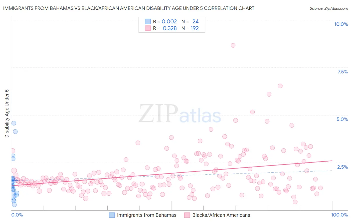 Immigrants from Bahamas vs Black/African American Disability Age Under 5