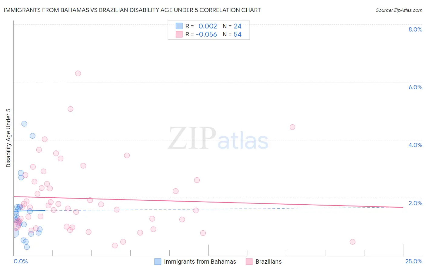 Immigrants from Bahamas vs Brazilian Disability Age Under 5