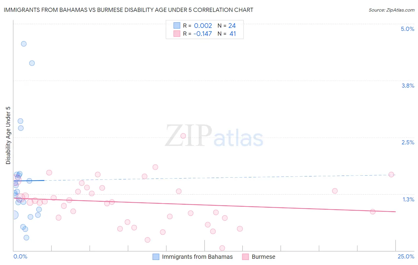 Immigrants from Bahamas vs Burmese Disability Age Under 5