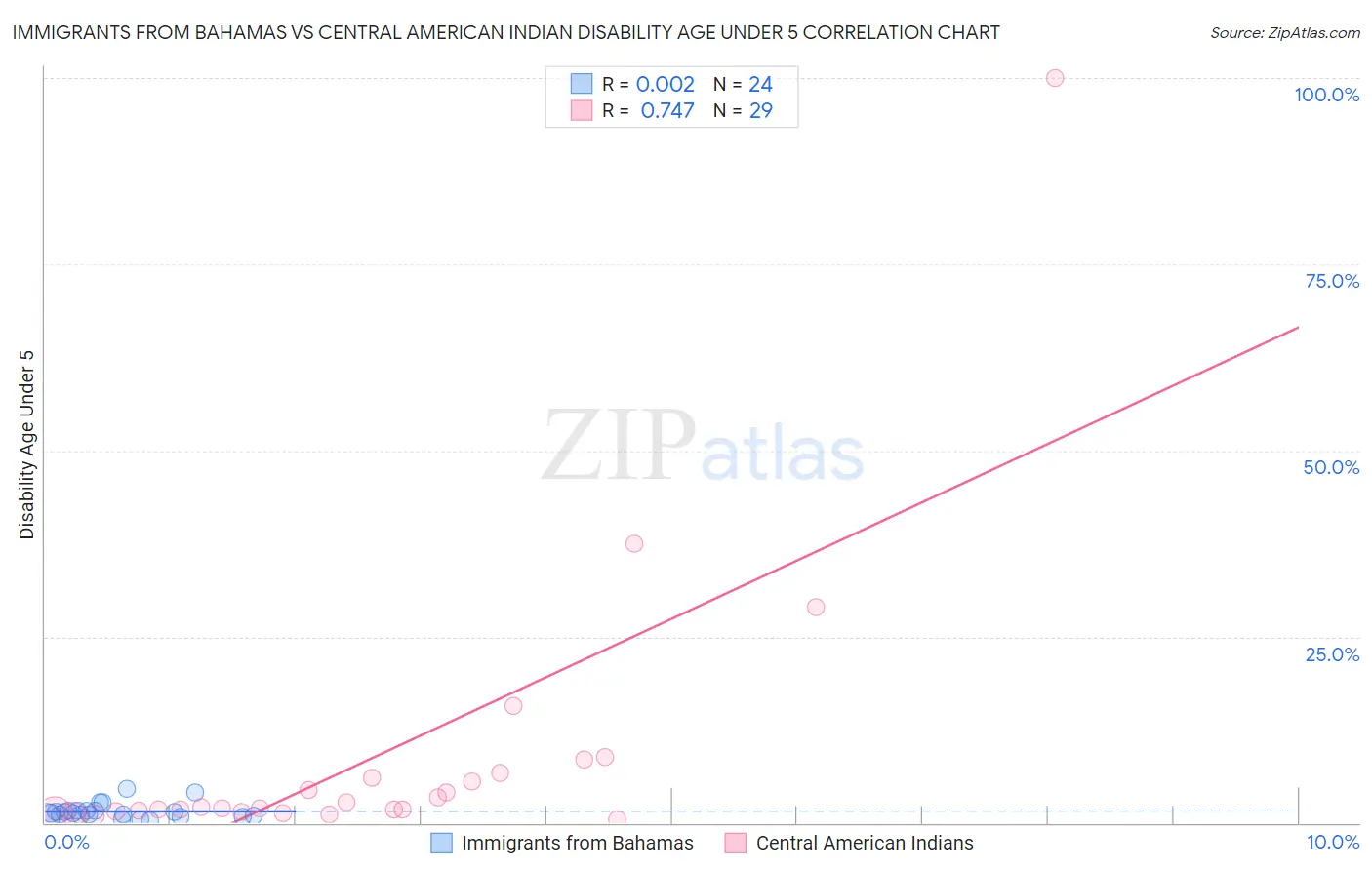 Immigrants from Bahamas vs Central American Indian Disability Age Under 5