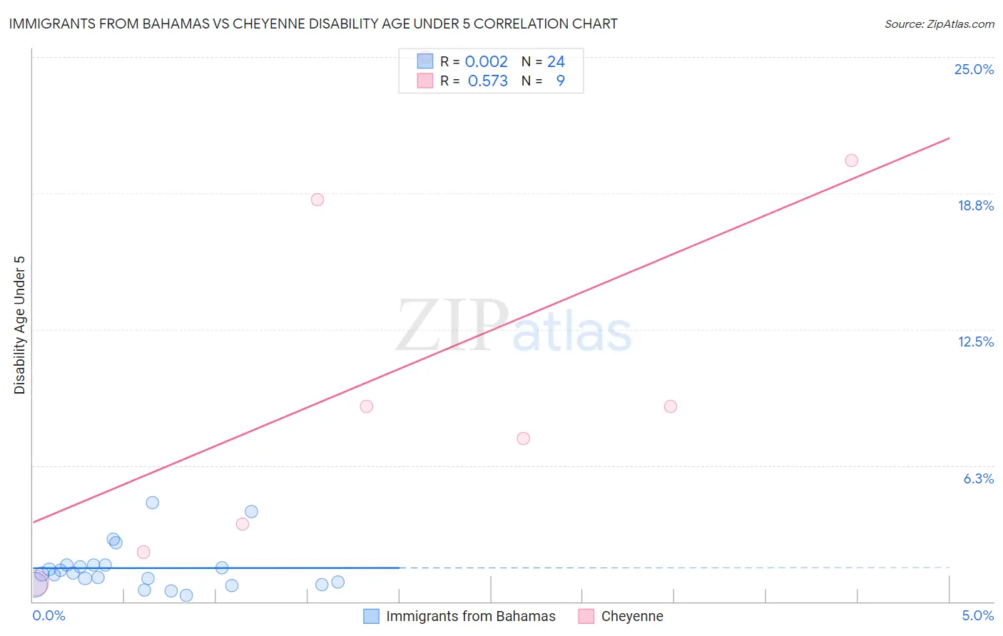 Immigrants from Bahamas vs Cheyenne Disability Age Under 5