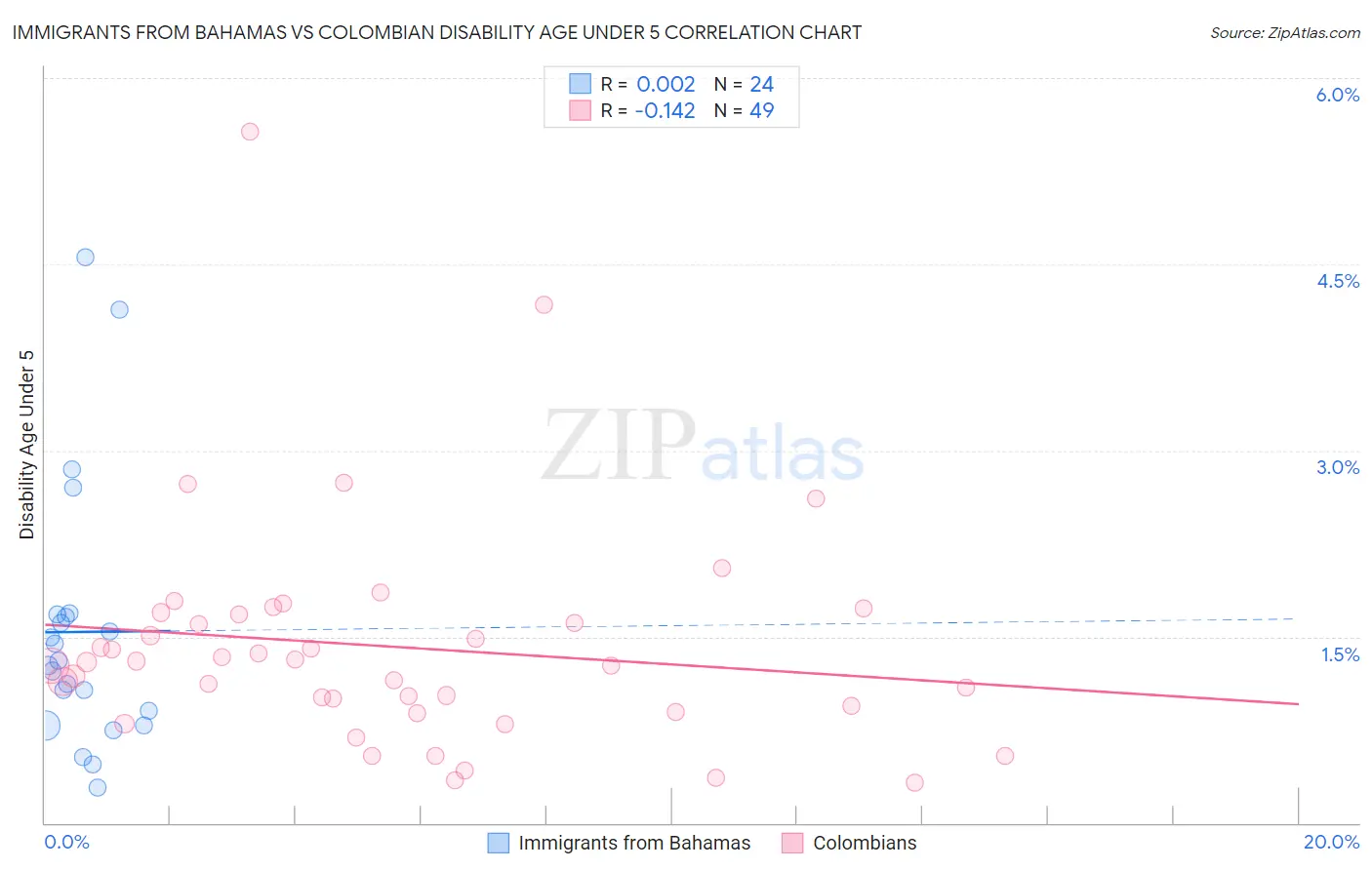 Immigrants from Bahamas vs Colombian Disability Age Under 5