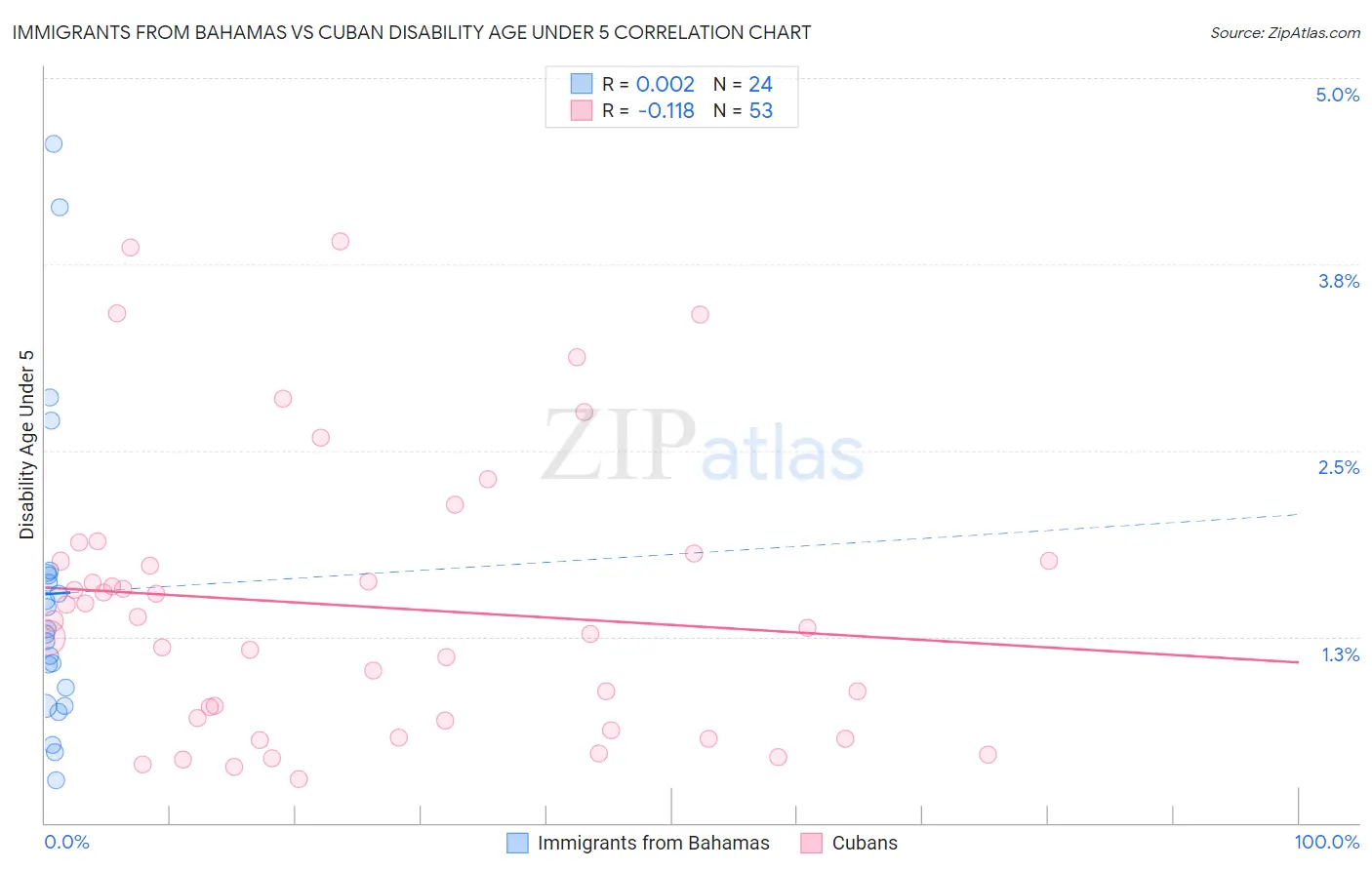 Immigrants from Bahamas vs Cuban Disability Age Under 5