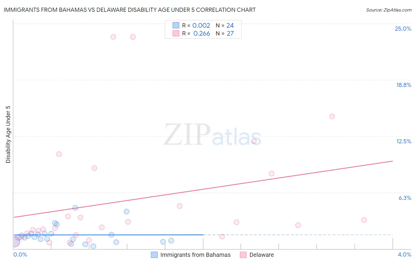 Immigrants from Bahamas vs Delaware Disability Age Under 5