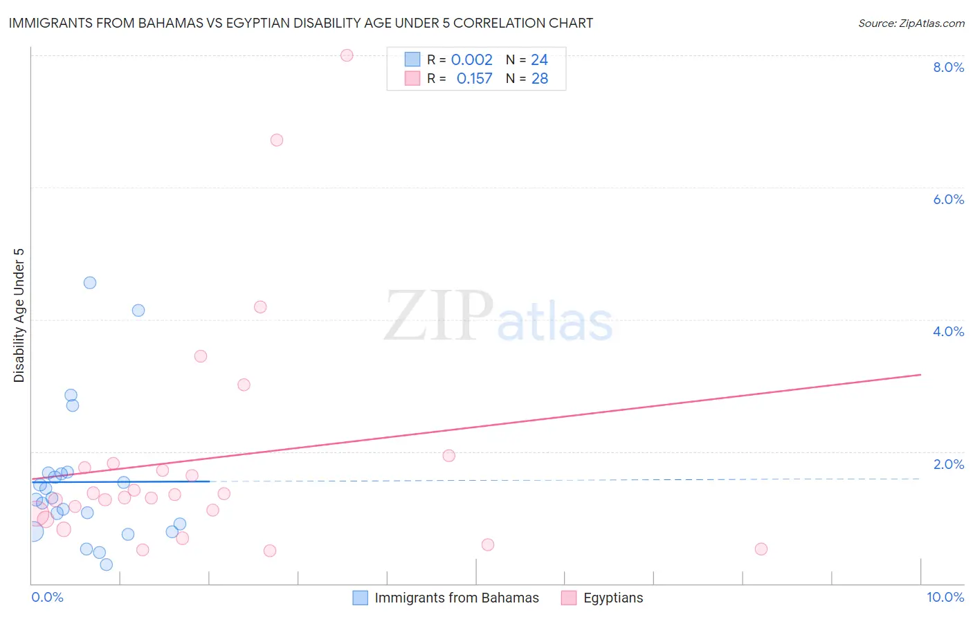 Immigrants from Bahamas vs Egyptian Disability Age Under 5