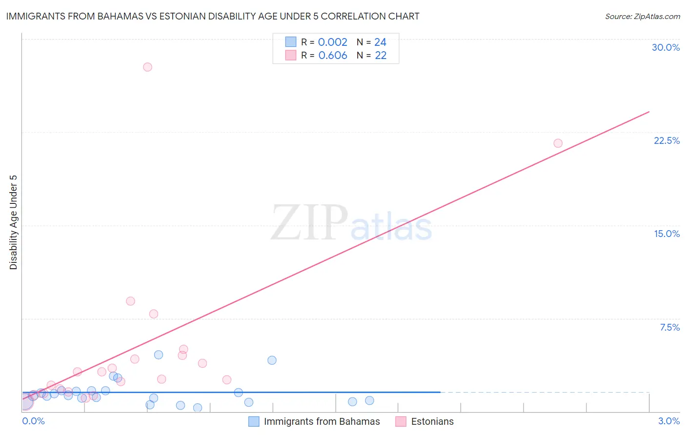 Immigrants from Bahamas vs Estonian Disability Age Under 5