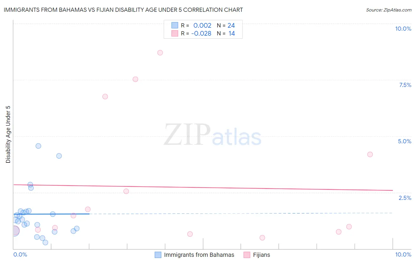 Immigrants from Bahamas vs Fijian Disability Age Under 5