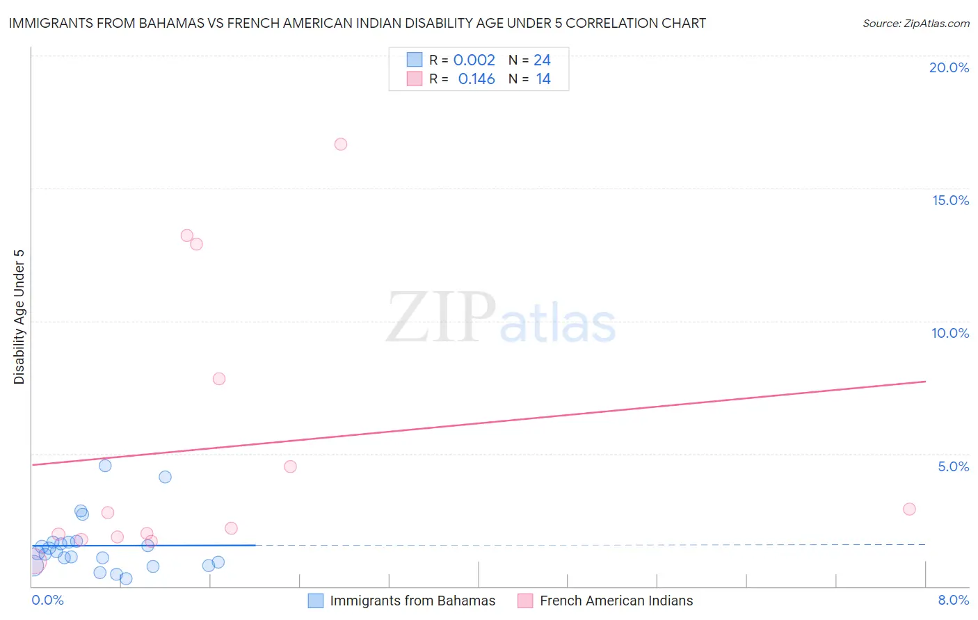 Immigrants from Bahamas vs French American Indian Disability Age Under 5