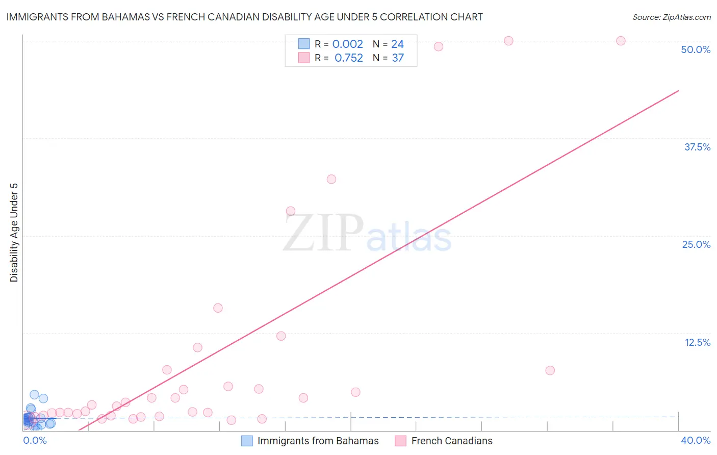 Immigrants from Bahamas vs French Canadian Disability Age Under 5