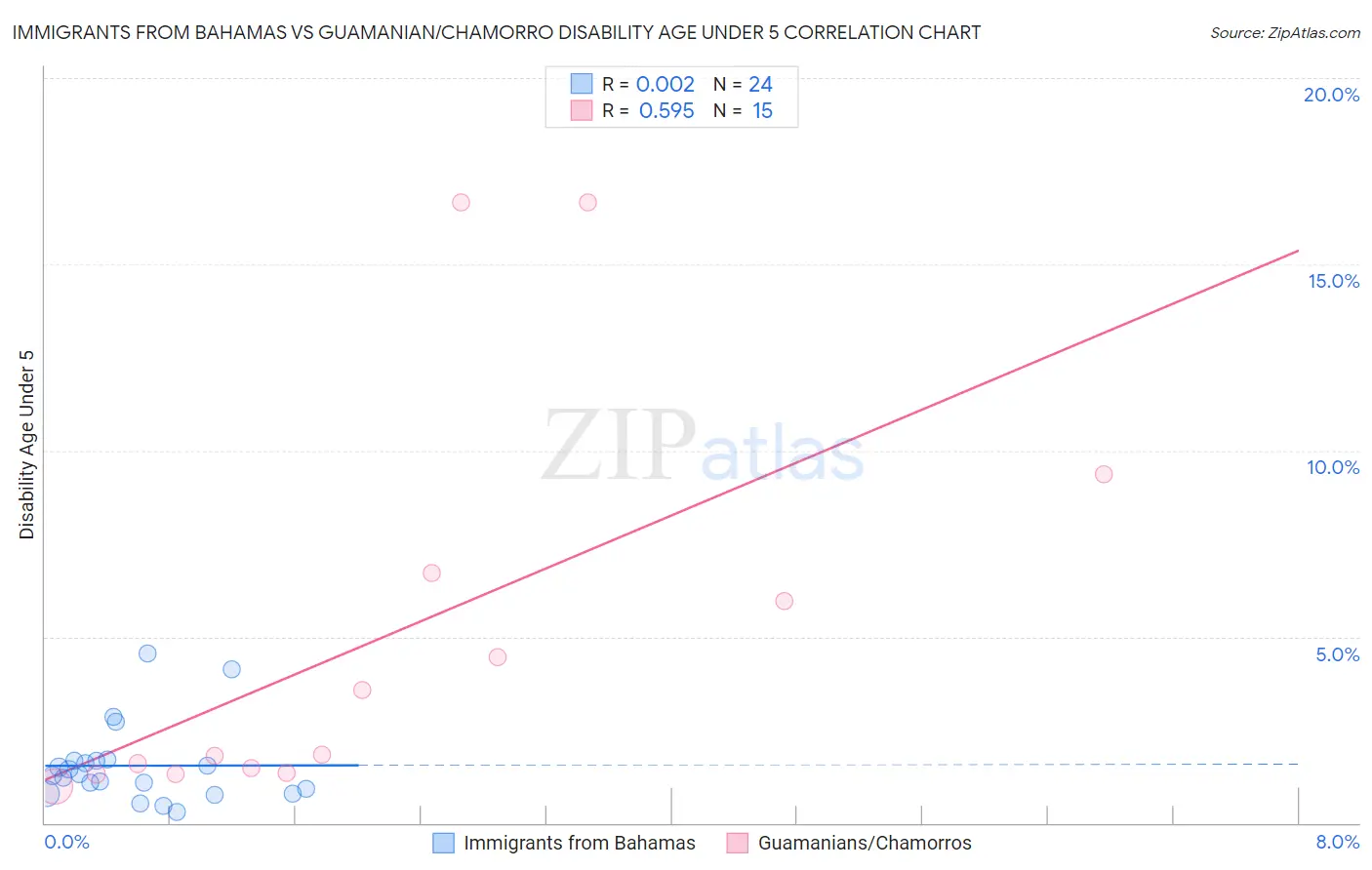 Immigrants from Bahamas vs Guamanian/Chamorro Disability Age Under 5