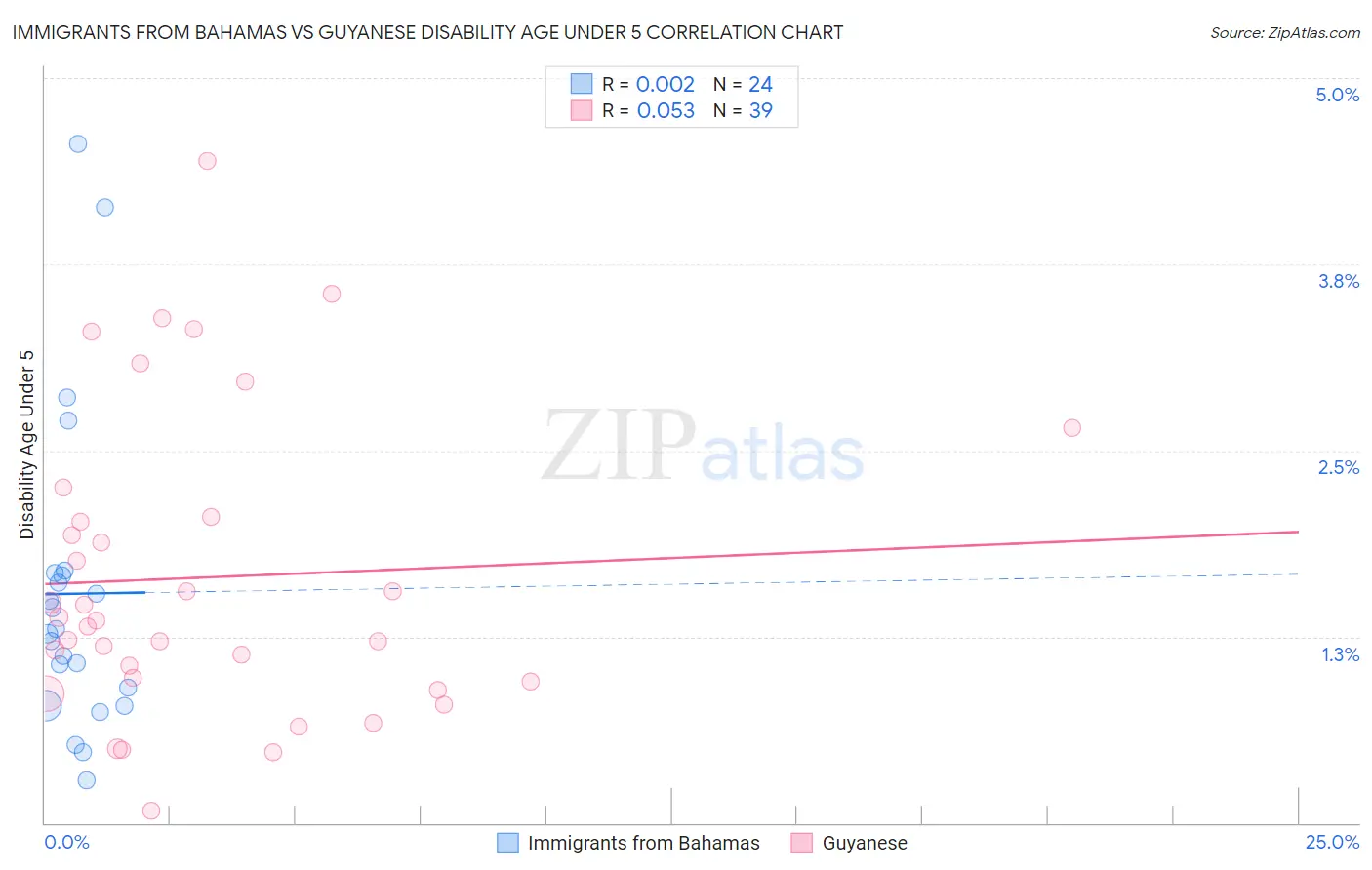 Immigrants from Bahamas vs Guyanese Disability Age Under 5