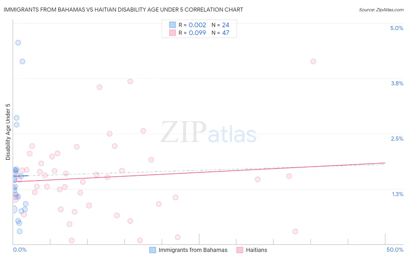 Immigrants from Bahamas vs Haitian Disability Age Under 5