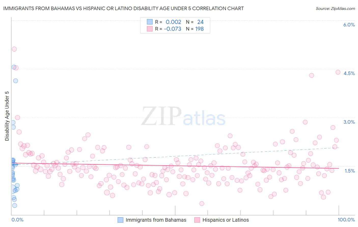 Immigrants from Bahamas vs Hispanic or Latino Disability Age Under 5