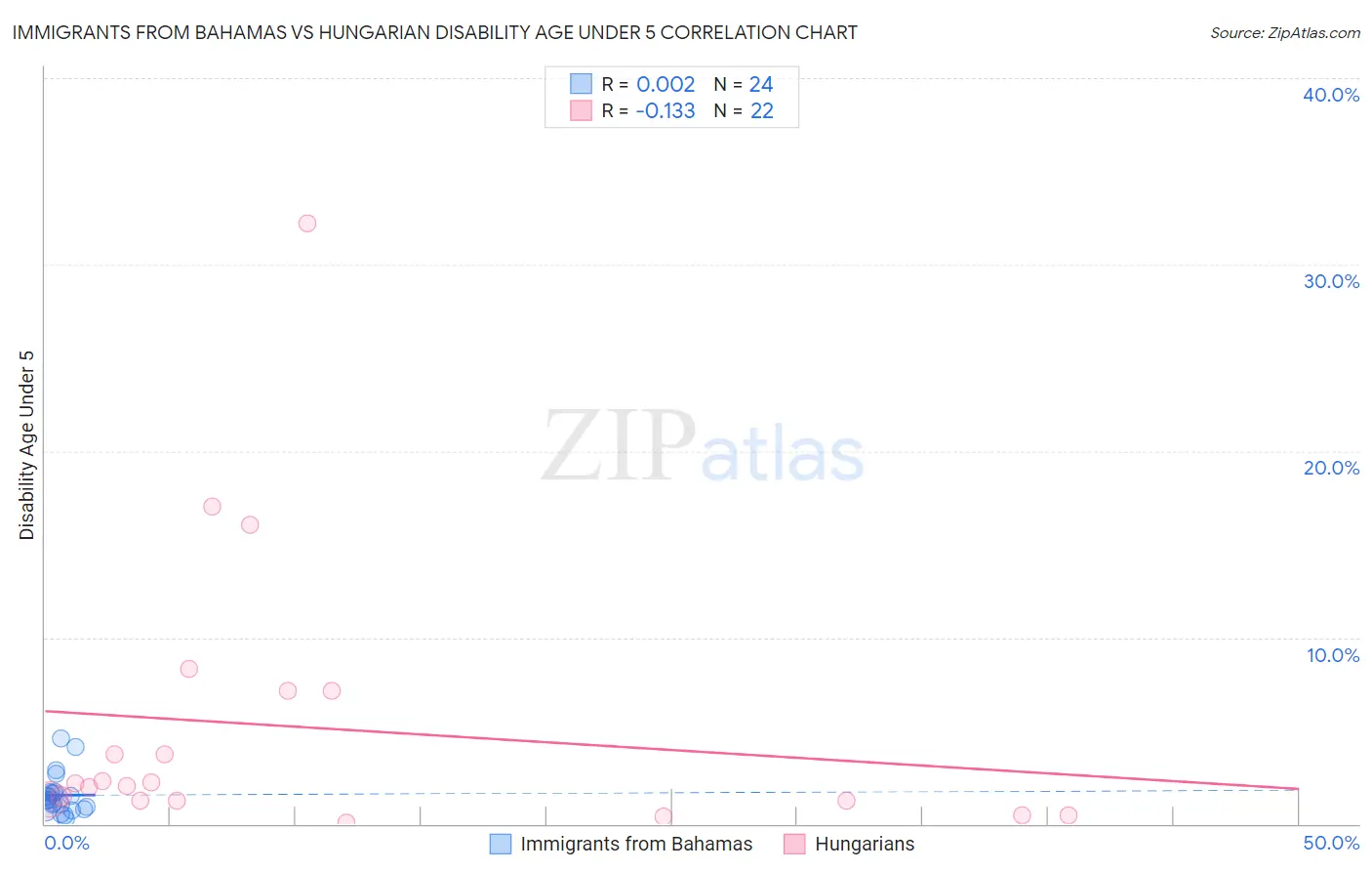 Immigrants from Bahamas vs Hungarian Disability Age Under 5