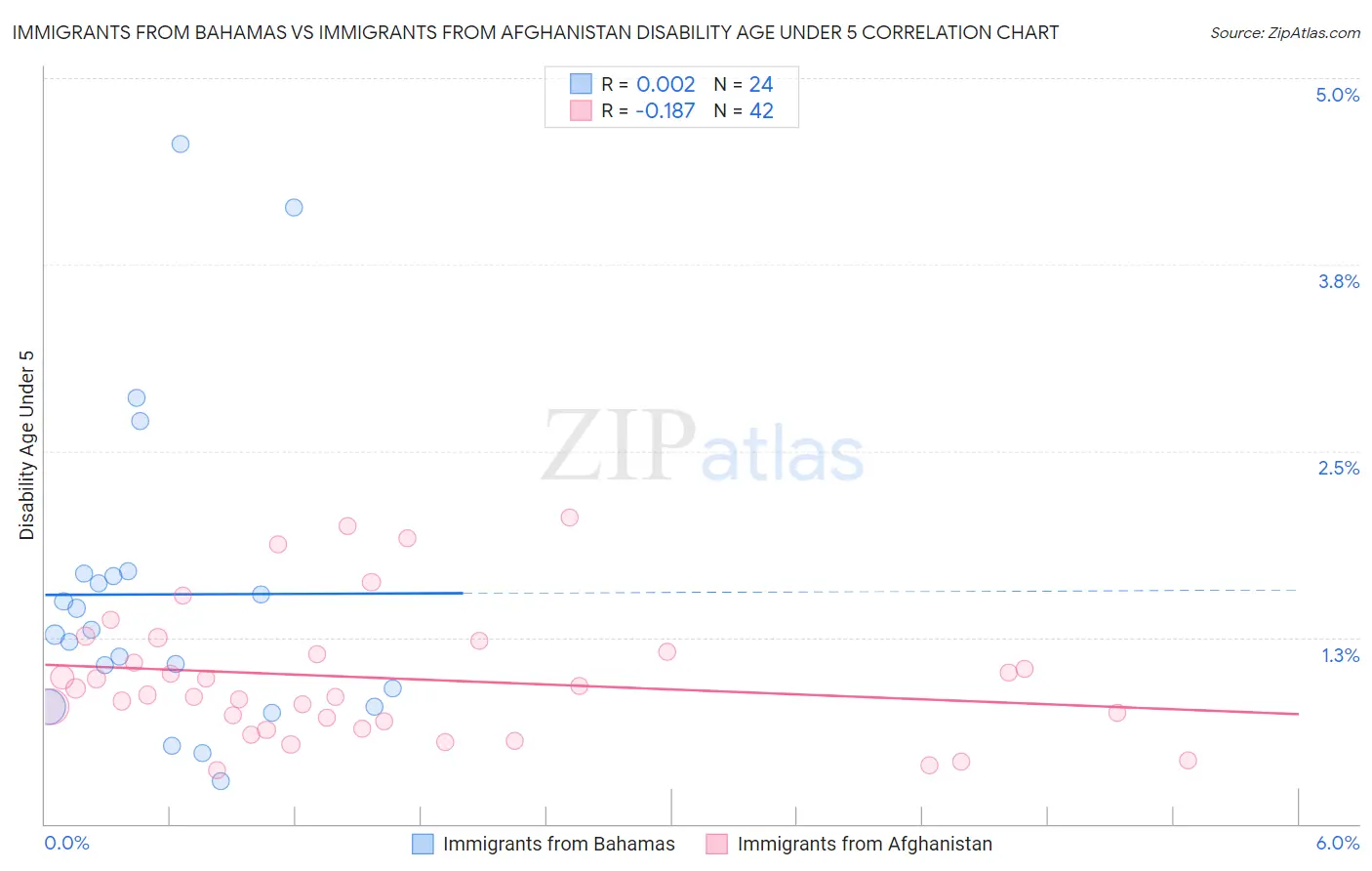 Immigrants from Bahamas vs Immigrants from Afghanistan Disability Age Under 5