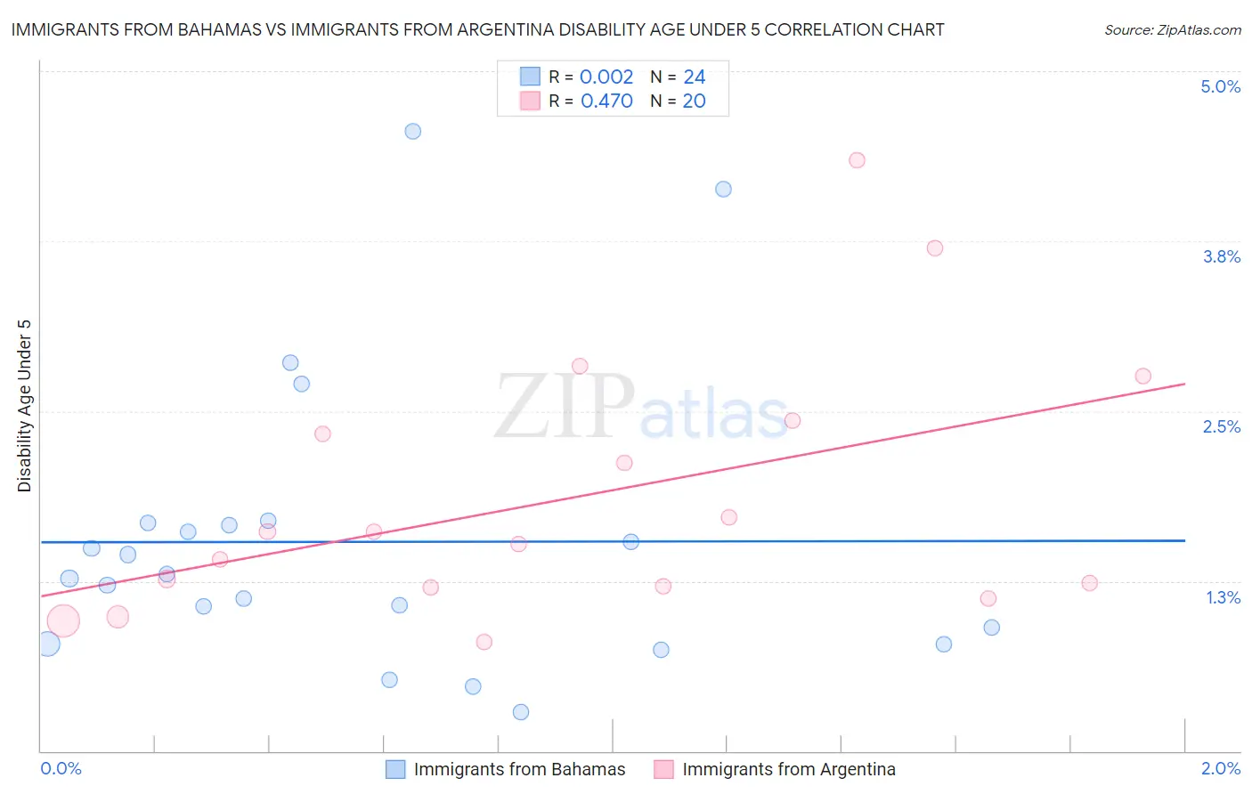 Immigrants from Bahamas vs Immigrants from Argentina Disability Age Under 5
