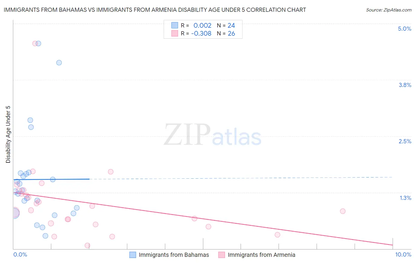 Immigrants from Bahamas vs Immigrants from Armenia Disability Age Under 5