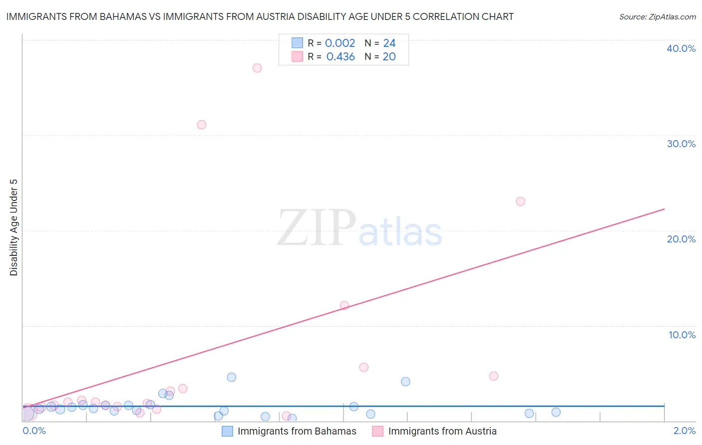 Immigrants from Bahamas vs Immigrants from Austria Disability Age Under 5