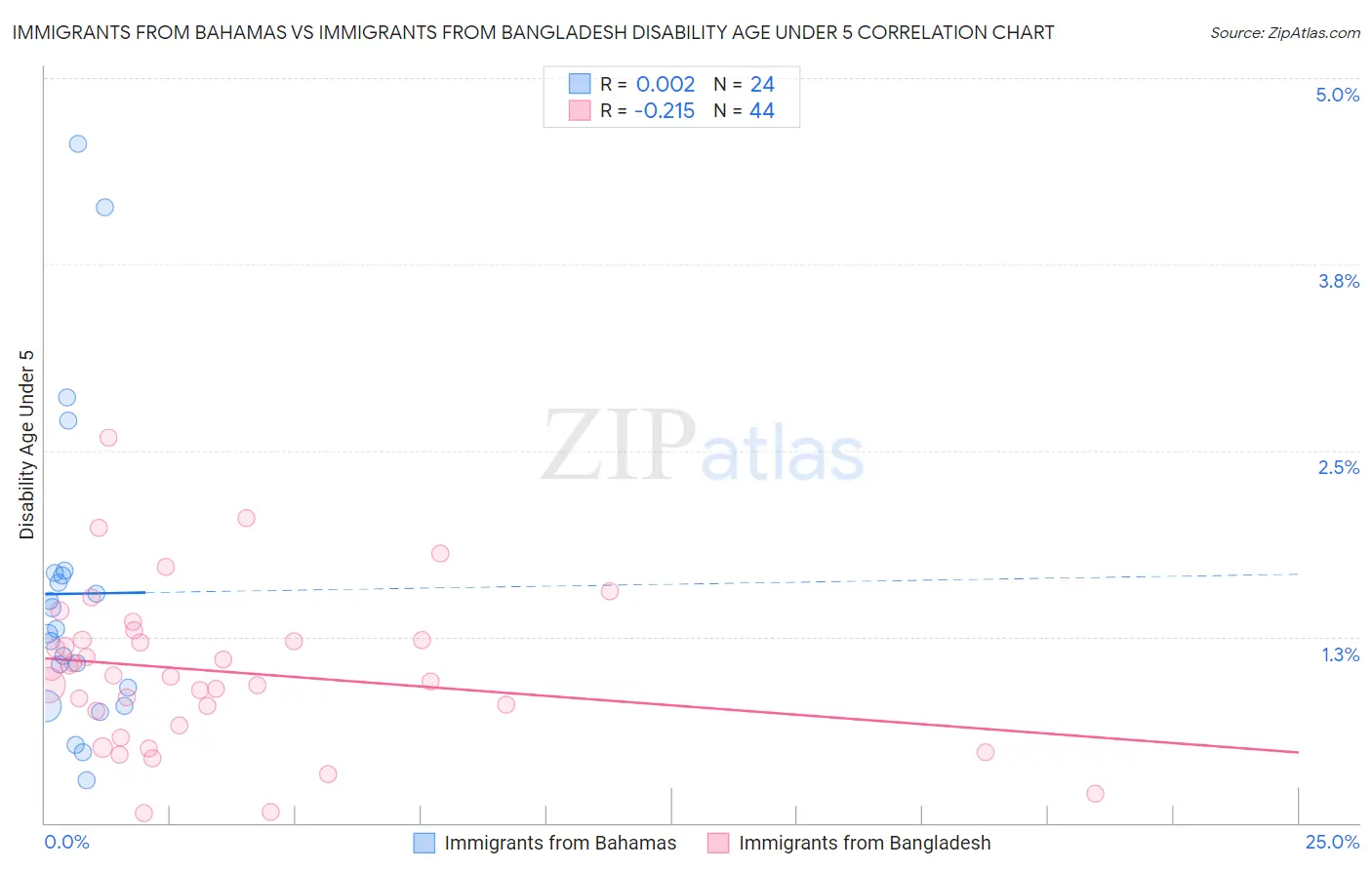 Immigrants from Bahamas vs Immigrants from Bangladesh Disability Age Under 5