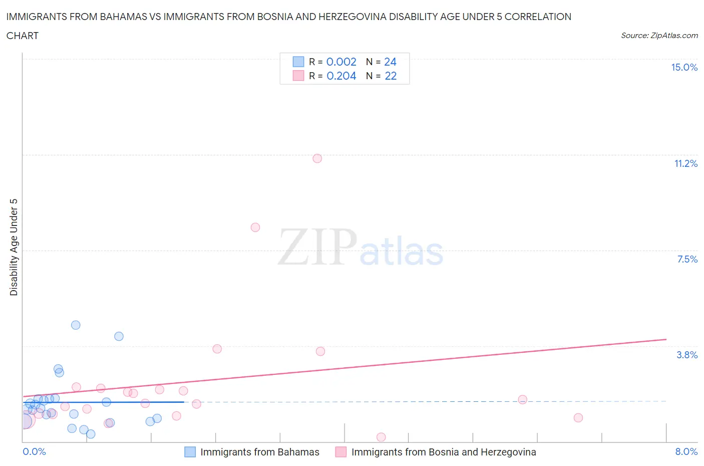 Immigrants from Bahamas vs Immigrants from Bosnia and Herzegovina Disability Age Under 5