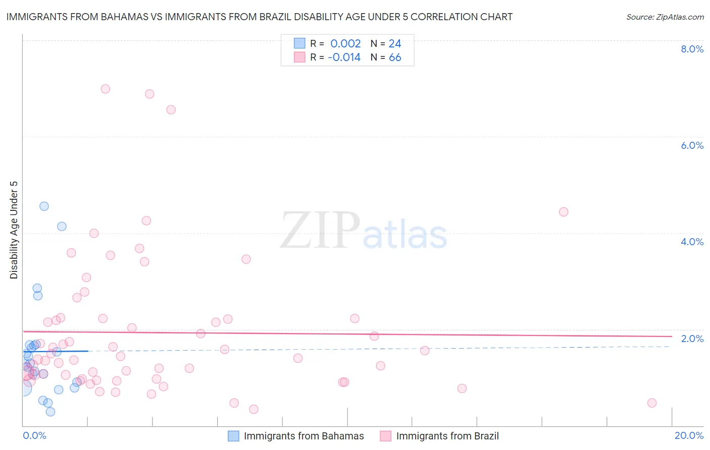Immigrants from Bahamas vs Immigrants from Brazil Disability Age Under 5