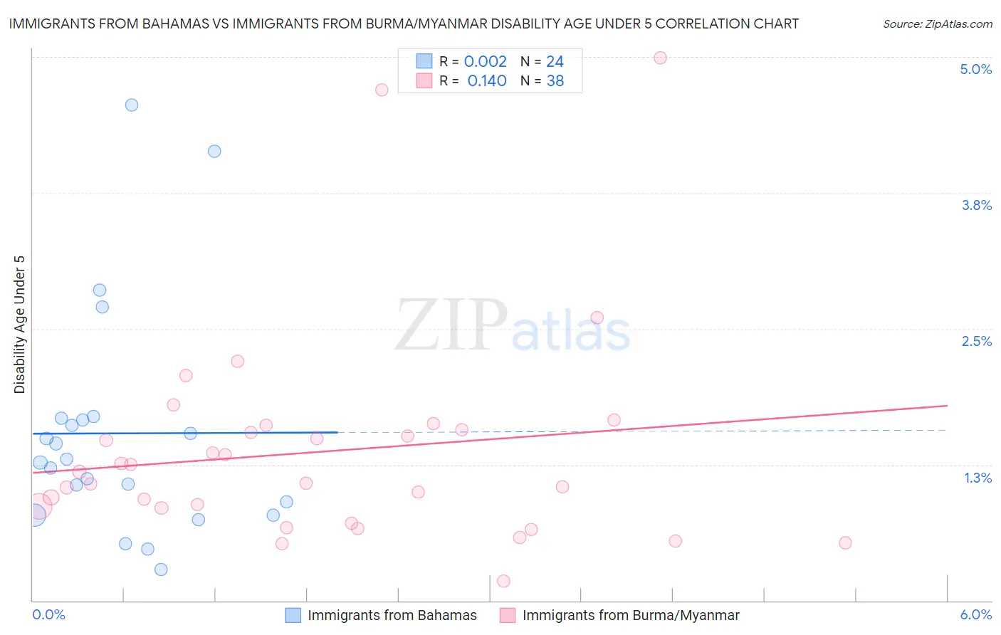 Immigrants from Bahamas vs Immigrants from Burma/Myanmar Disability Age Under 5