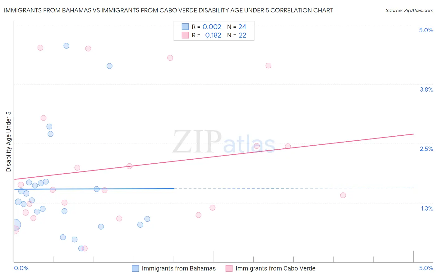 Immigrants from Bahamas vs Immigrants from Cabo Verde Disability Age Under 5