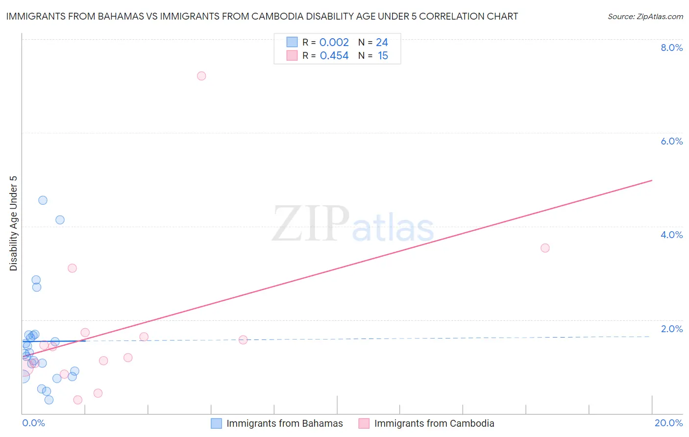 Immigrants from Bahamas vs Immigrants from Cambodia Disability Age Under 5