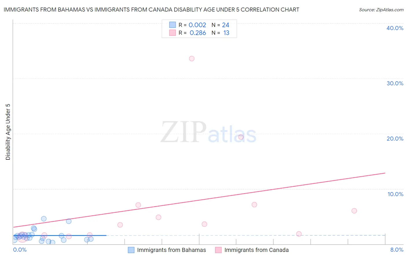 Immigrants from Bahamas vs Immigrants from Canada Disability Age Under 5