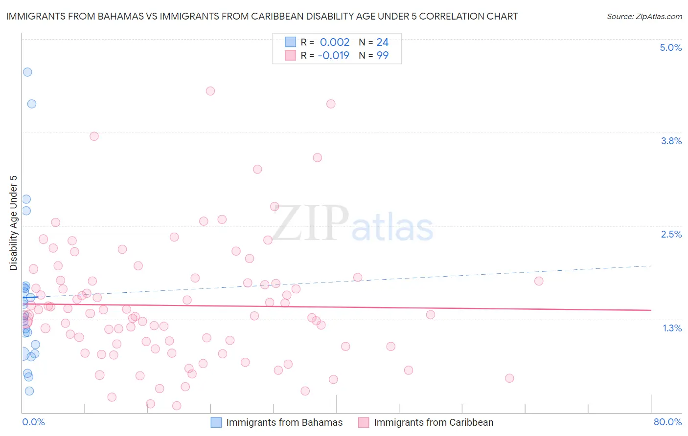 Immigrants from Bahamas vs Immigrants from Caribbean Disability Age Under 5