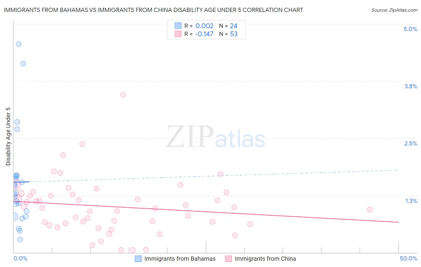 Immigrants from Bahamas vs Immigrants from China Disability Age Under 5