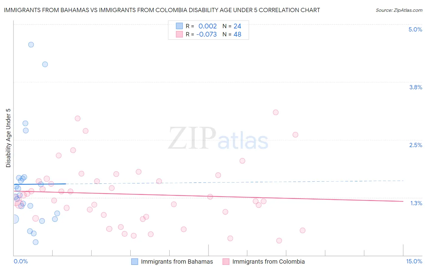 Immigrants from Bahamas vs Immigrants from Colombia Disability Age Under 5