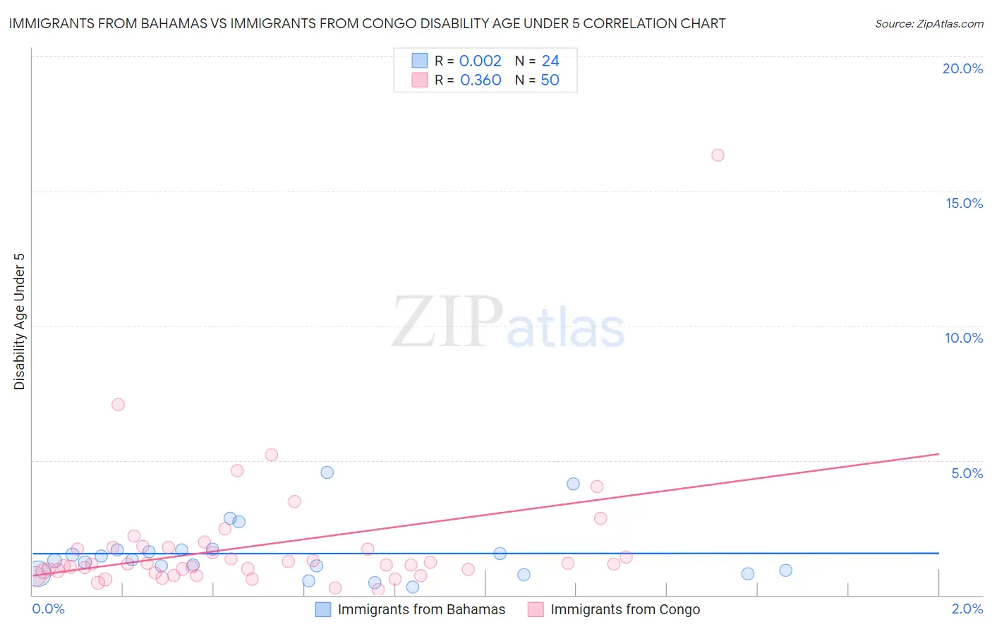 Immigrants from Bahamas vs Immigrants from Congo Disability Age Under 5