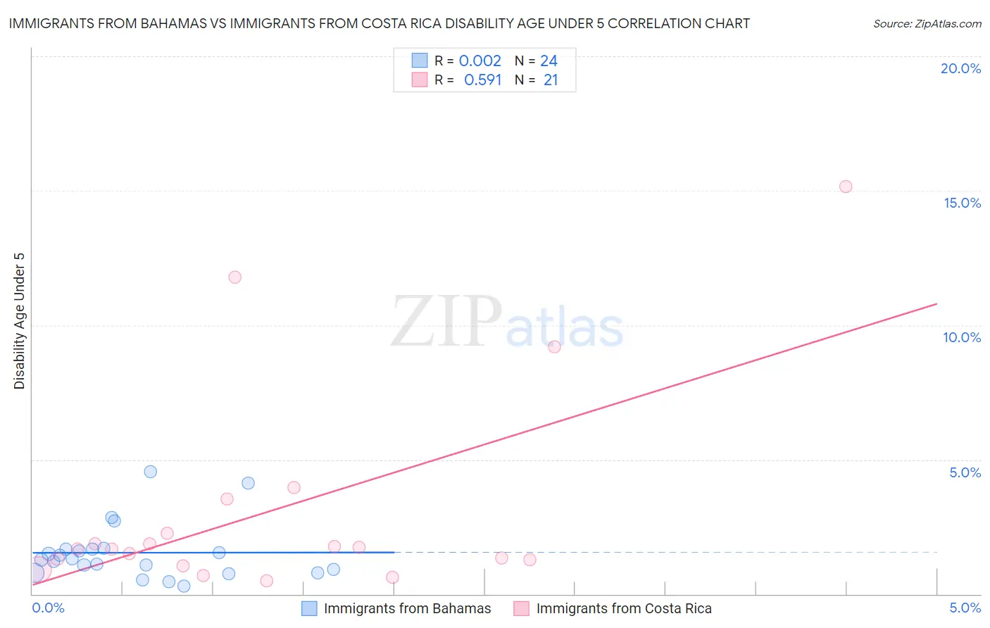 Immigrants from Bahamas vs Immigrants from Costa Rica Disability Age Under 5